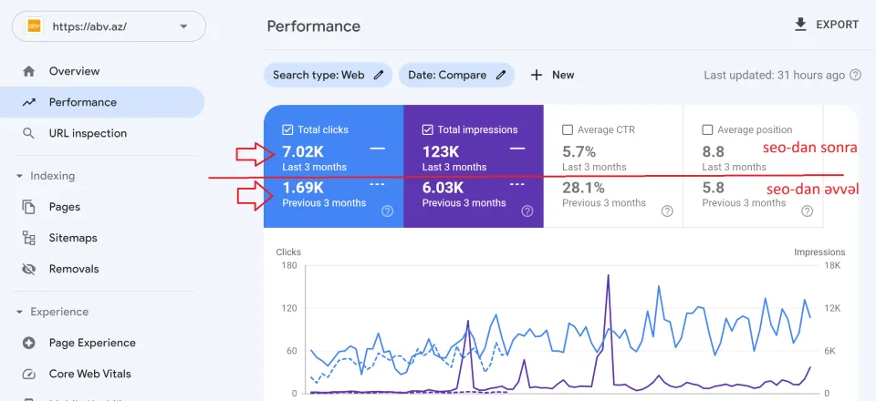 Abv.az — Search Console: SEO-dan əvvəlki və sonrakı 3 ayın müqayisəsi