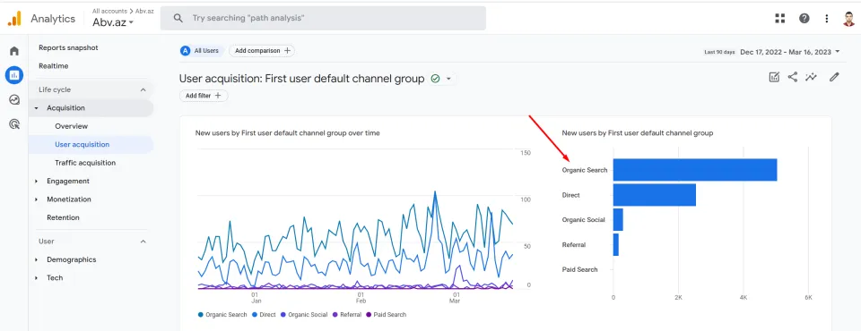 Abv.az — Google Analytics — orqanik axtarış trafikinin payı