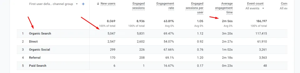 Abv.az — Google Analytics — orqanik axtarış trafikinin payı
