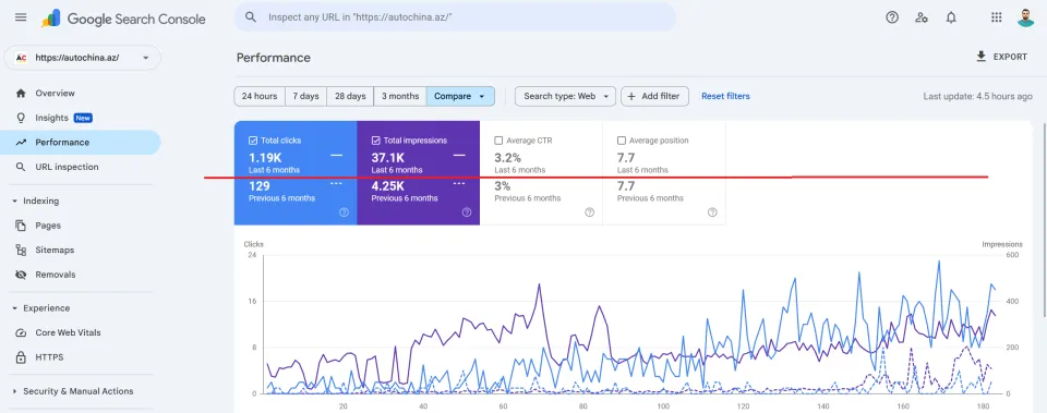 AutoChina.az — Google Search Console