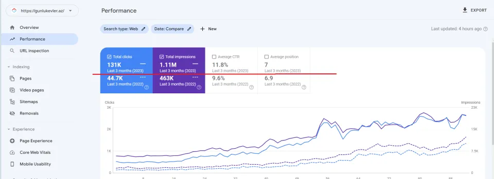 Gunlukevler.az — Search Console: son 3 ay ötən ilin eyni dövrü ilə müqayisədə
