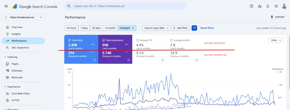 Luxebazaar.az — Search Console: SEO-dan əvvəlki və sonrakı 6 ayın müqayisəsi